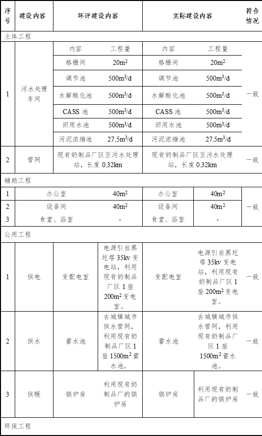 皇家88废水处理改扩建及深度处理回用工程项目竣工环境保护验收意见